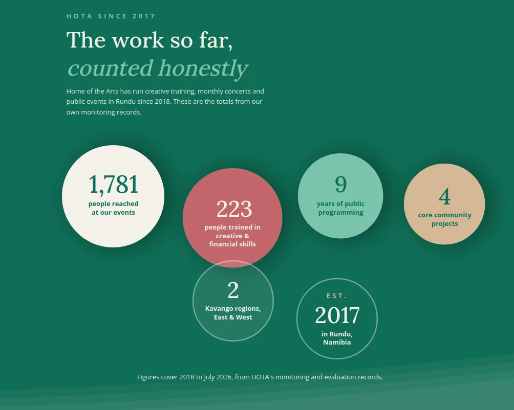 HOTA Art Design about page showing impact statistics: people reached, people trained, years of programming, and community projects