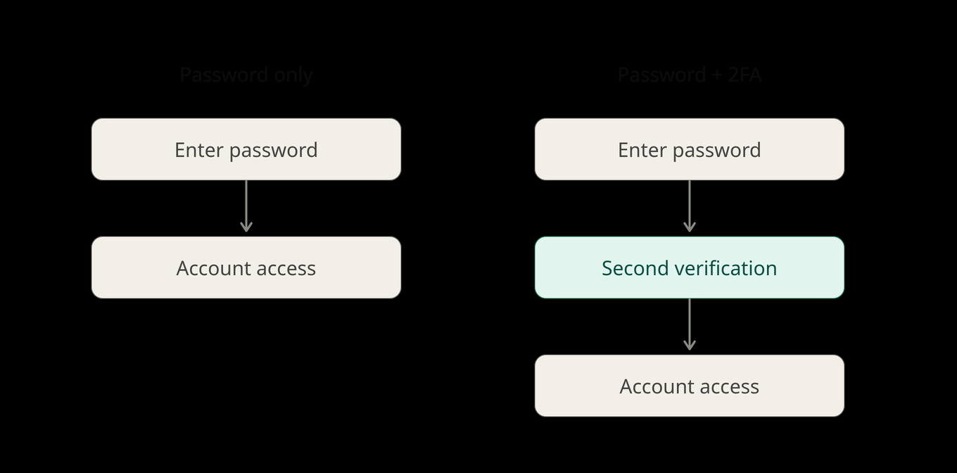 Diagram comparing a password-only sign-in flow to a sign-in flow with two-factor authentication enabled